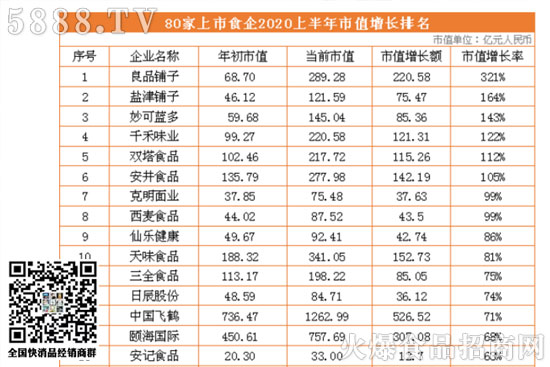 海天味業(yè)超4000億市值再創(chuàng)新高,2020年上半年也正式收官。疫情陰霾之下,有些企業(yè)經(jīng)營(yíng)受挫,狀態(tài)低迷;有些企業(yè)乘風(fēng)破浪,逆勢(shì)增長(zhǎng)。 海天味業(yè)超4000億市值再創(chuàng)新高,2020年上半年也正式收官。疫情陰霾之下,有些企業(yè)經(jīng)營(yíng)受挫,狀態(tài)低迷;有些企業(yè)乘風(fēng)破浪,逆勢(shì)增長(zhǎng)。